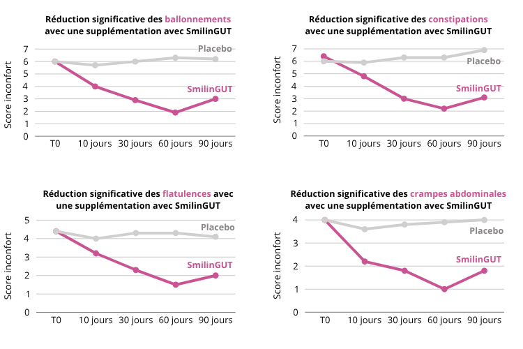 étude clinique démontrant de l’efficacité significative de SmilinGUT sur divers inconforts digestifs